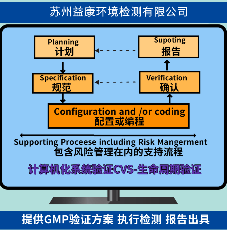 CVS計(jì)算機(jī)化系統(tǒng)驗(yàn)證