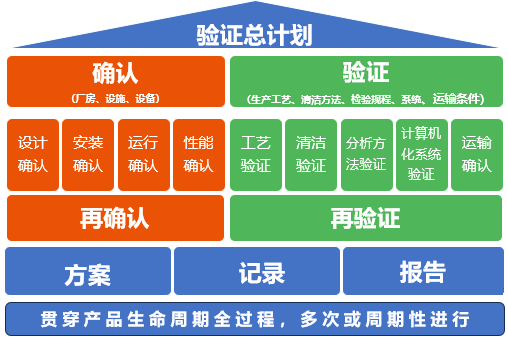 GMP確認與驗證