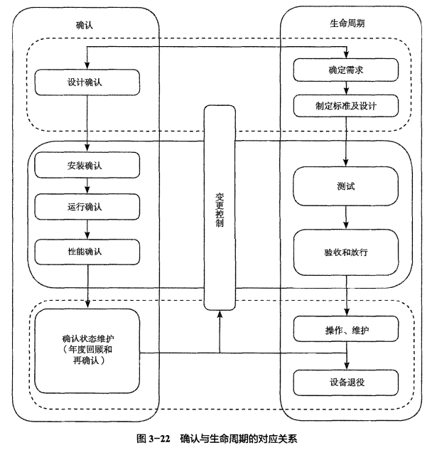 GMP確認與驗證