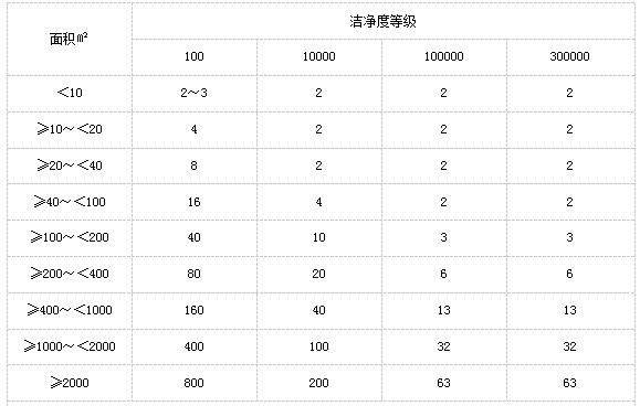 干燥設備、設施性能驗證