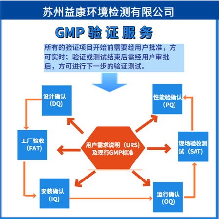 ?空氣凈化系統(tǒng)驗(yàn)證 
